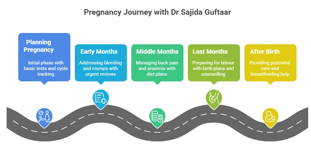 Pregnancy journey infographic showing steps from planning pregnancy, early months, middle months, delivery and after birth care with Dr Sajida Guftaar in Islamabad.