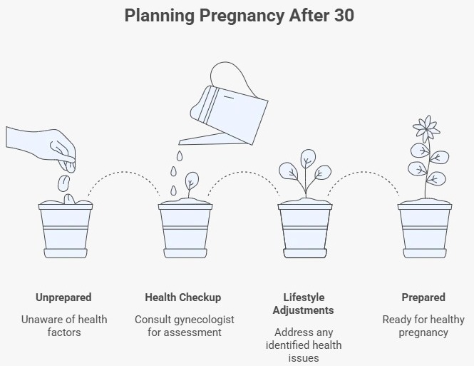 An infographic titled "Planning Pregnancy After 30" using a plant growth metaphor to outline the stages of preparation: Unprepared, Health Checkup, Lifestyle Adjustments, and Prepared.