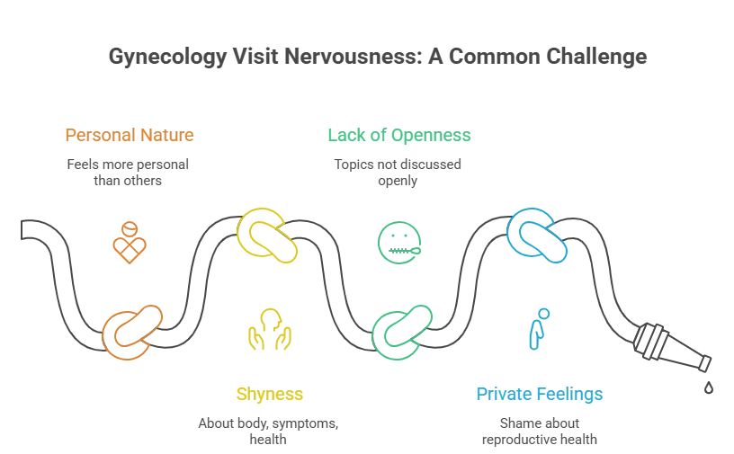 An infographic titled "Gynecology Visit Nervousness: A Common Challenge" using a knotted hose metaphor to represent psychological barriers like shyness and lack of openness.