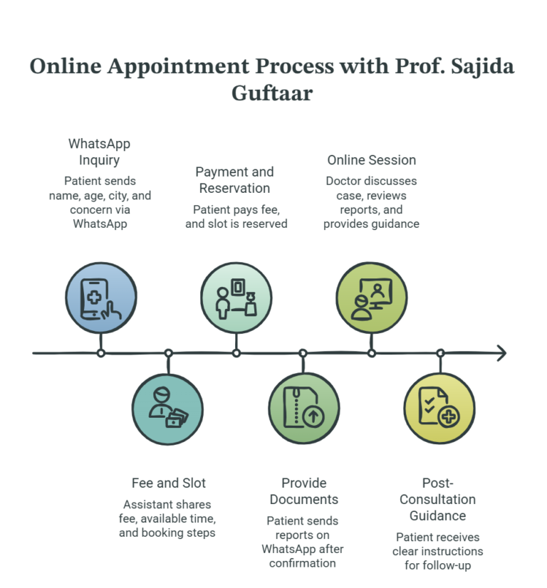 Step-by-step online appointment process timeline for telehealth consultations with Prof. Sajida Guftaar.