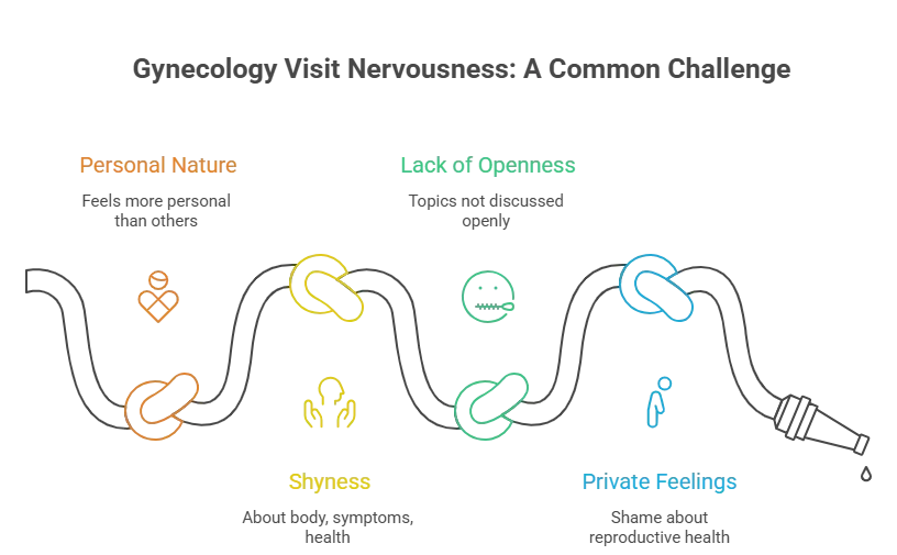 An infographic titled "Gynecology Visit Nervousness: A Common Challenge" using a knotted hose metaphor to represent psychological barriers like shyness and lack of openness.